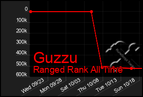 Total Graph of Guzzu