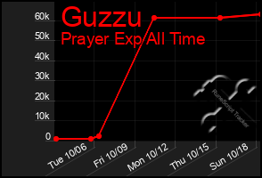 Total Graph of Guzzu