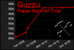 Total Graph of Guzzu