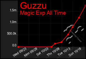 Total Graph of Guzzu