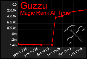 Total Graph of Guzzu