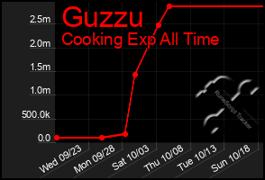 Total Graph of Guzzu