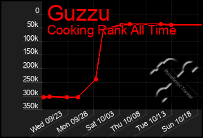 Total Graph of Guzzu