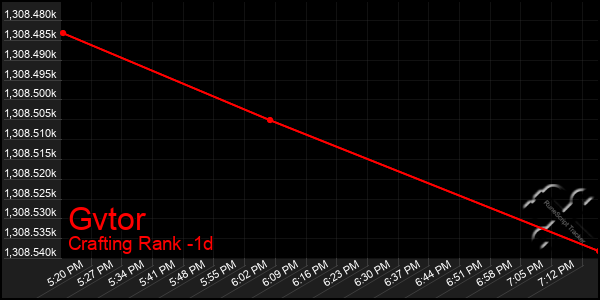 Last 24 Hours Graph of Gvtor
