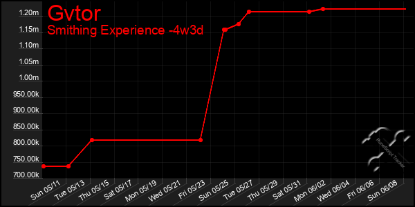 Last 31 Days Graph of Gvtor