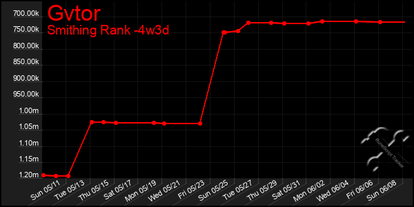 Last 31 Days Graph of Gvtor
