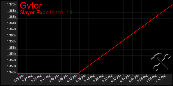 Last 24 Hours Graph of Gvtor