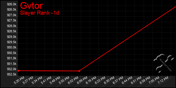 Last 24 Hours Graph of Gvtor