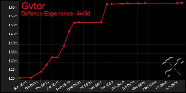 Last 31 Days Graph of Gvtor