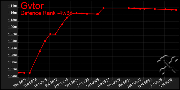 Last 31 Days Graph of Gvtor