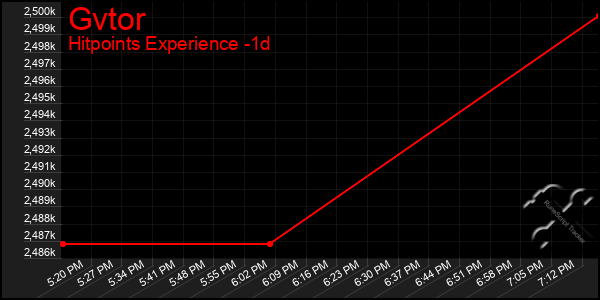 Last 24 Hours Graph of Gvtor