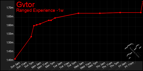 Last 7 Days Graph of Gvtor
