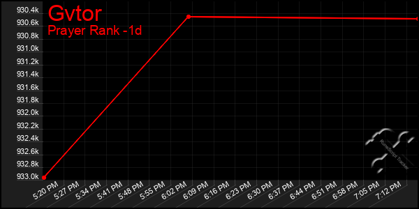 Last 24 Hours Graph of Gvtor