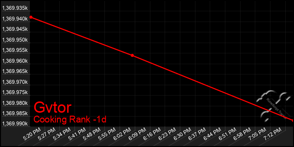 Last 24 Hours Graph of Gvtor