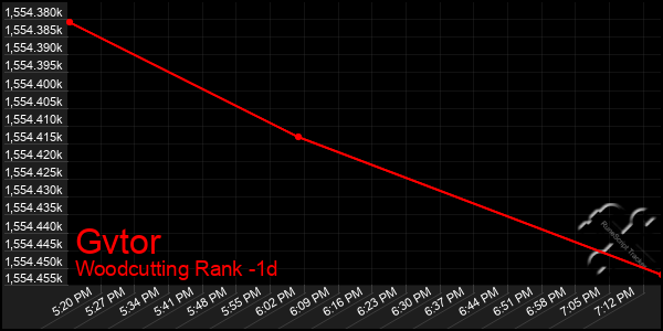 Last 24 Hours Graph of Gvtor