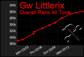 Total Graph of Gw Littlerix