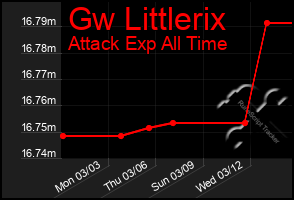 Total Graph of Gw Littlerix