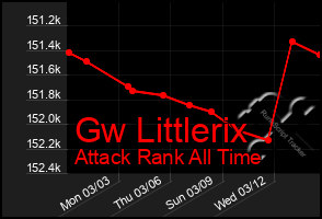 Total Graph of Gw Littlerix