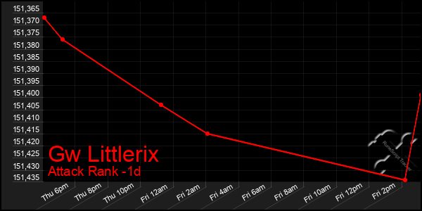 Last 24 Hours Graph of Gw Littlerix