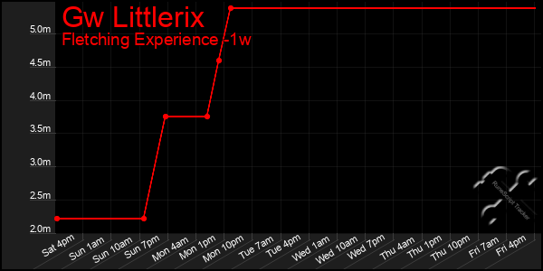 Last 7 Days Graph of Gw Littlerix