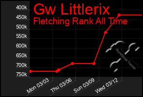 Total Graph of Gw Littlerix