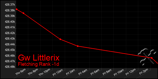 Last 24 Hours Graph of Gw Littlerix