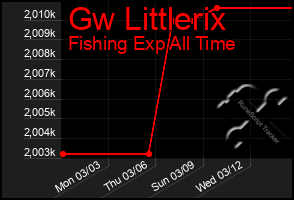 Total Graph of Gw Littlerix