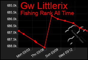 Total Graph of Gw Littlerix