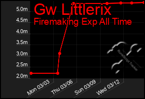 Total Graph of Gw Littlerix