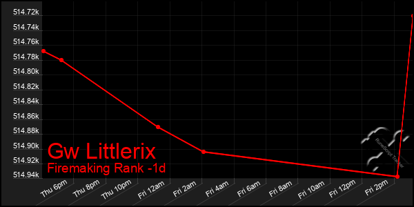 Last 24 Hours Graph of Gw Littlerix