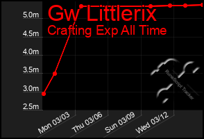 Total Graph of Gw Littlerix