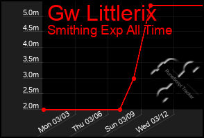 Total Graph of Gw Littlerix