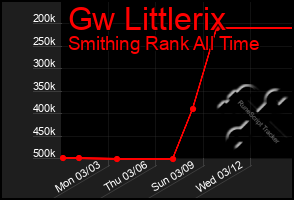 Total Graph of Gw Littlerix