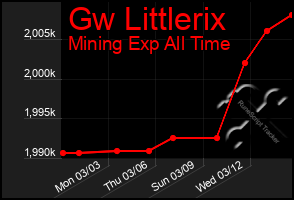 Total Graph of Gw Littlerix