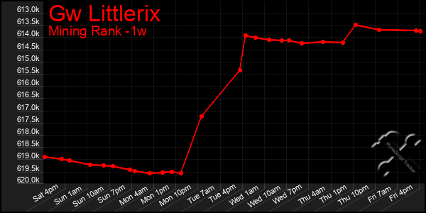 Last 7 Days Graph of Gw Littlerix