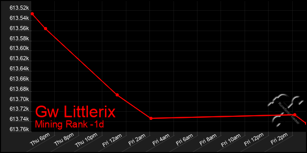 Last 24 Hours Graph of Gw Littlerix