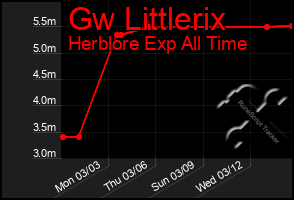 Total Graph of Gw Littlerix