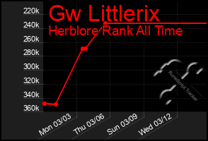 Total Graph of Gw Littlerix