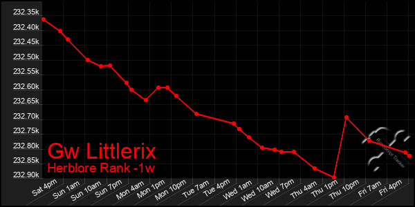 Last 7 Days Graph of Gw Littlerix