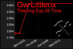 Total Graph of Gw Littlerix