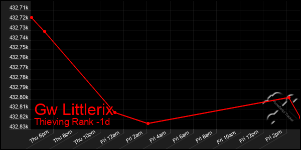 Last 24 Hours Graph of Gw Littlerix