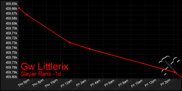 Last 24 Hours Graph of Gw Littlerix