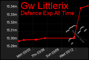 Total Graph of Gw Littlerix