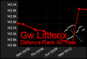 Total Graph of Gw Littlerix