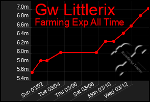 Total Graph of Gw Littlerix