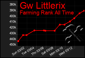 Total Graph of Gw Littlerix