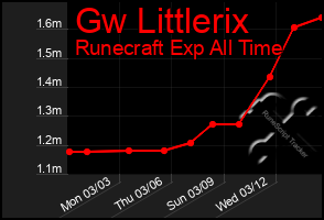 Total Graph of Gw Littlerix