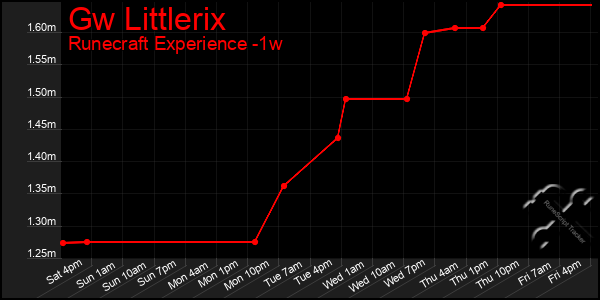 Last 7 Days Graph of Gw Littlerix