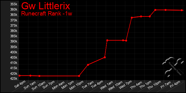 Last 7 Days Graph of Gw Littlerix