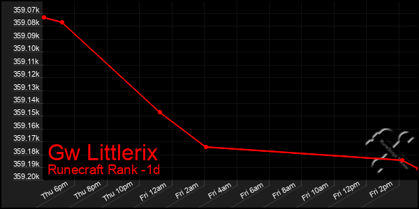 Last 24 Hours Graph of Gw Littlerix